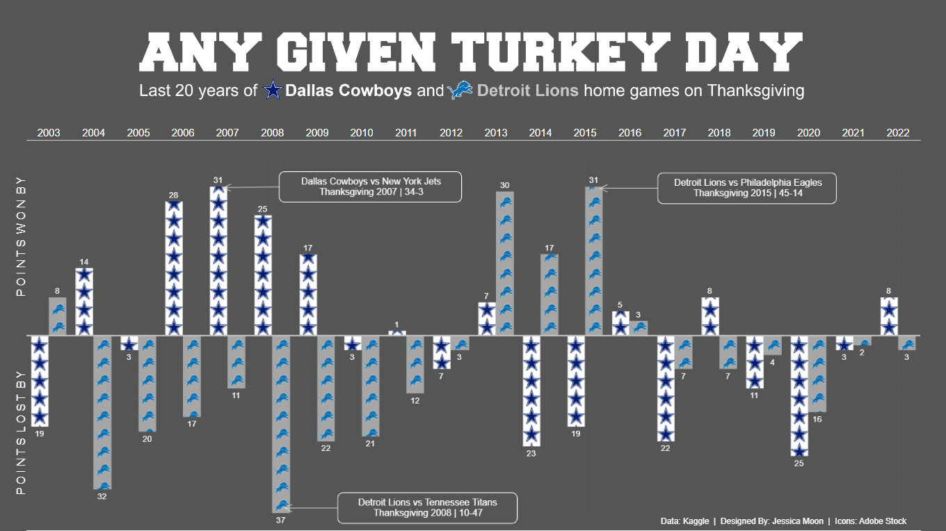 'Any Given Turkey Day’ by Jessica Moon on Tableau Public