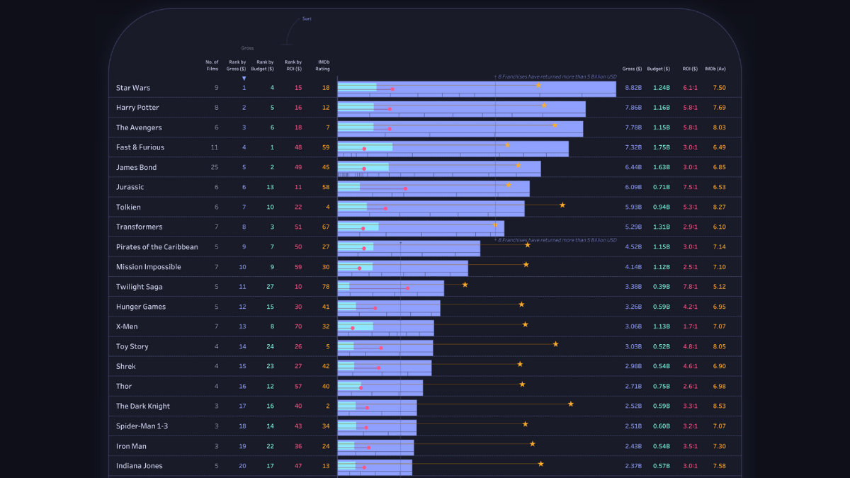 Tableau Public Viz of the Day