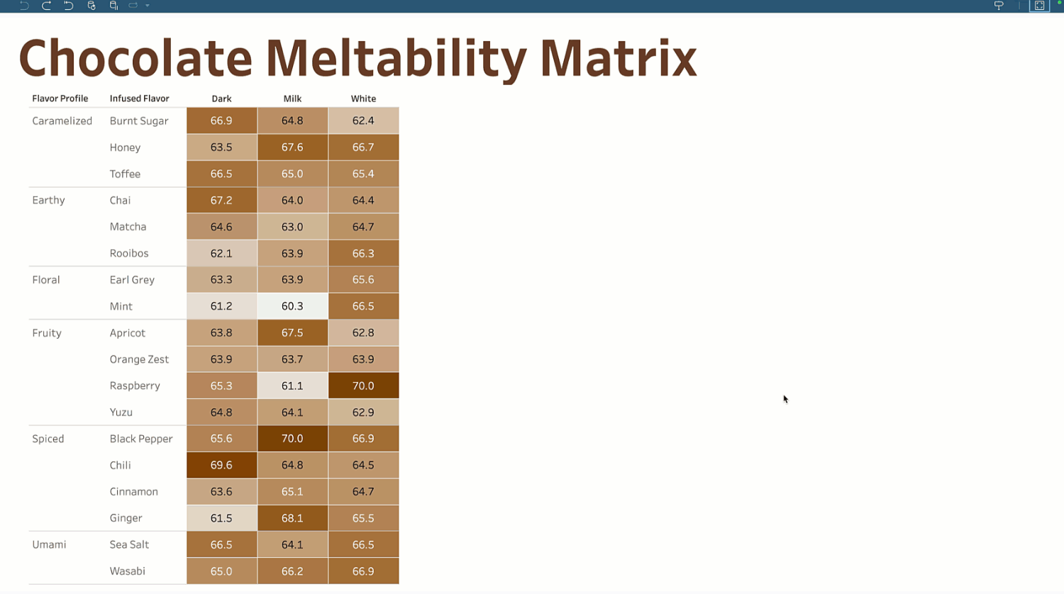GIF of an annotated table of data in Tableau where the user navigates across cells and into tooltips using key strokes for accessibility.