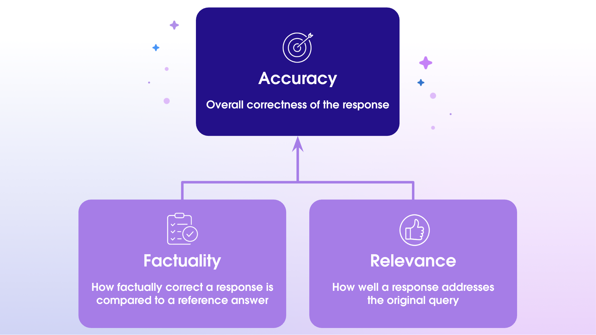 illustrative diagram explaining how AI accuracy at Tableau is calculated by an equal combination of factuality and relevance to the user's initial query