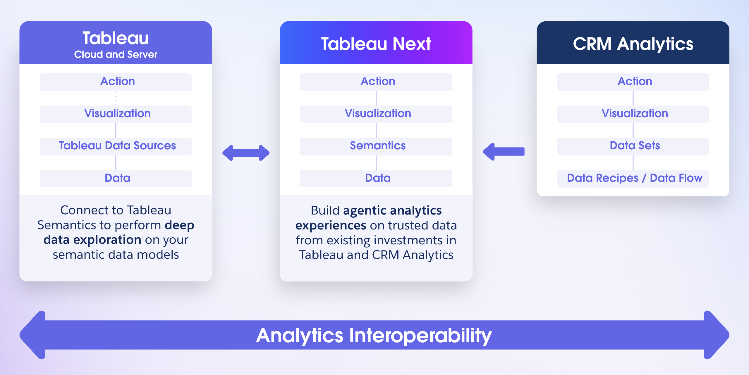 Graphical representation of analytics interoperability explaining the connections between Tableau Cloud and Server, Tableau Next, and CRM Analytics that allow for agentic analytics experiences with data from across your analytics investments.
