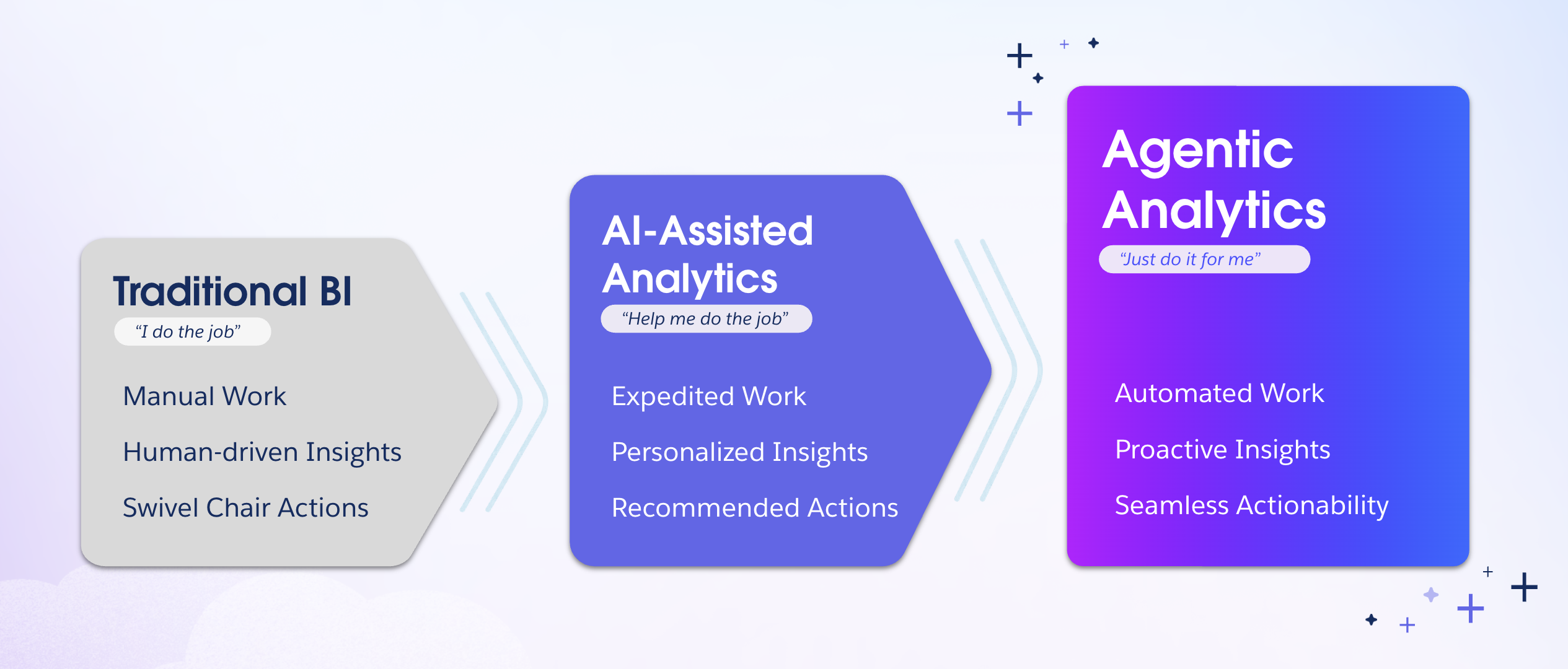 Graphic demonstrating the evolution from traditional BI ("I do the job") to AI-assisted analytics ("Help me do the job") to agentic analytics ("just do it for me").