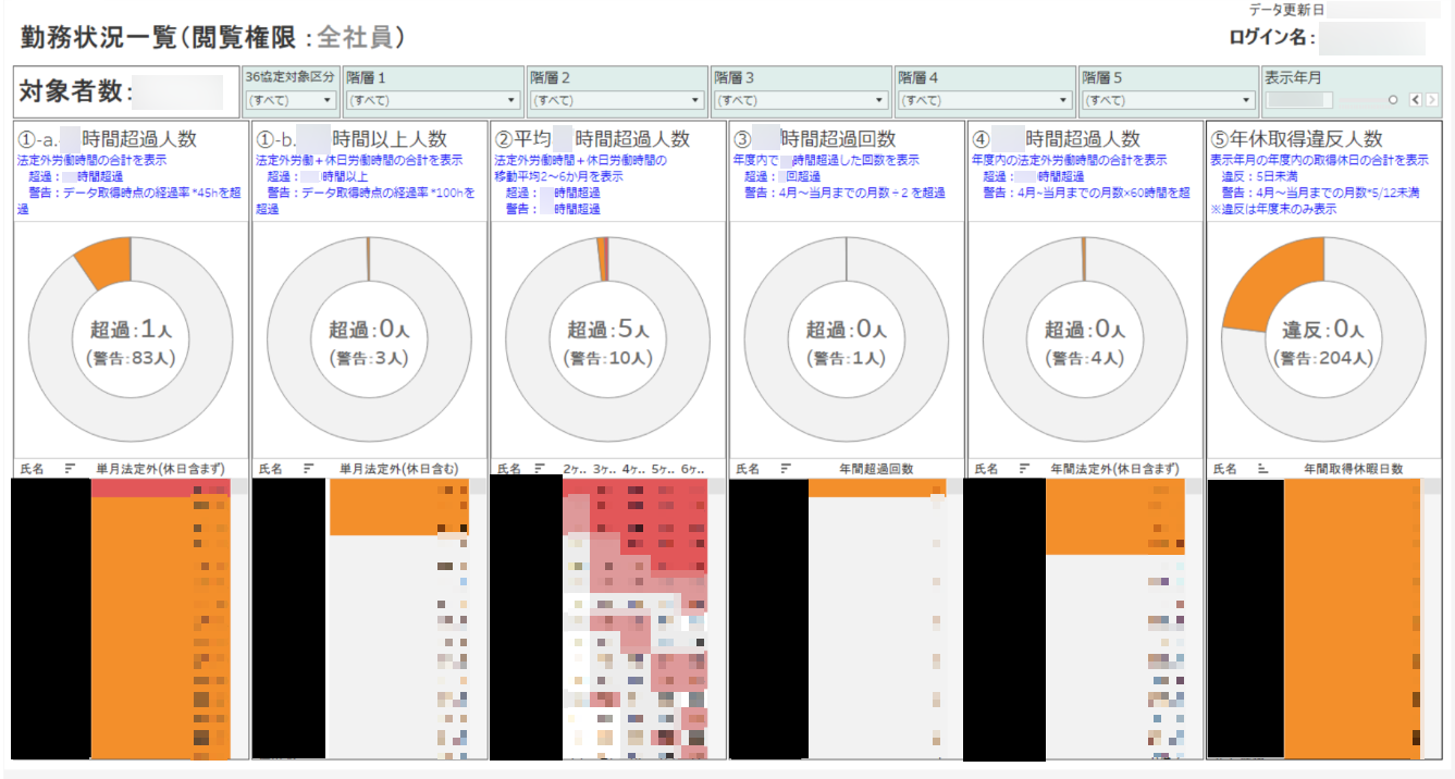 勤務状況一覧ダッシュボード