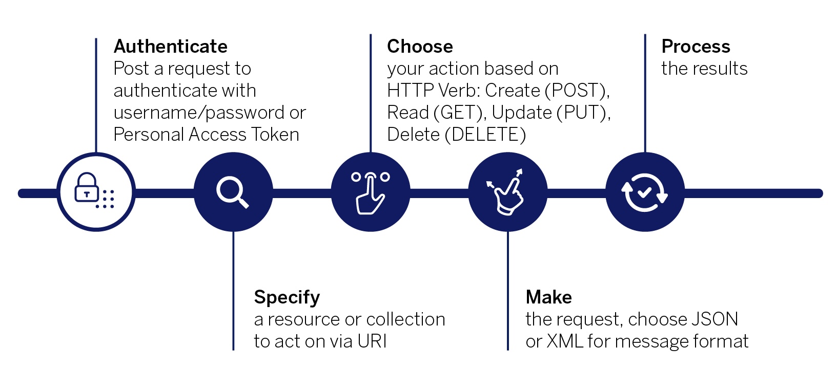 Get started with the REST API