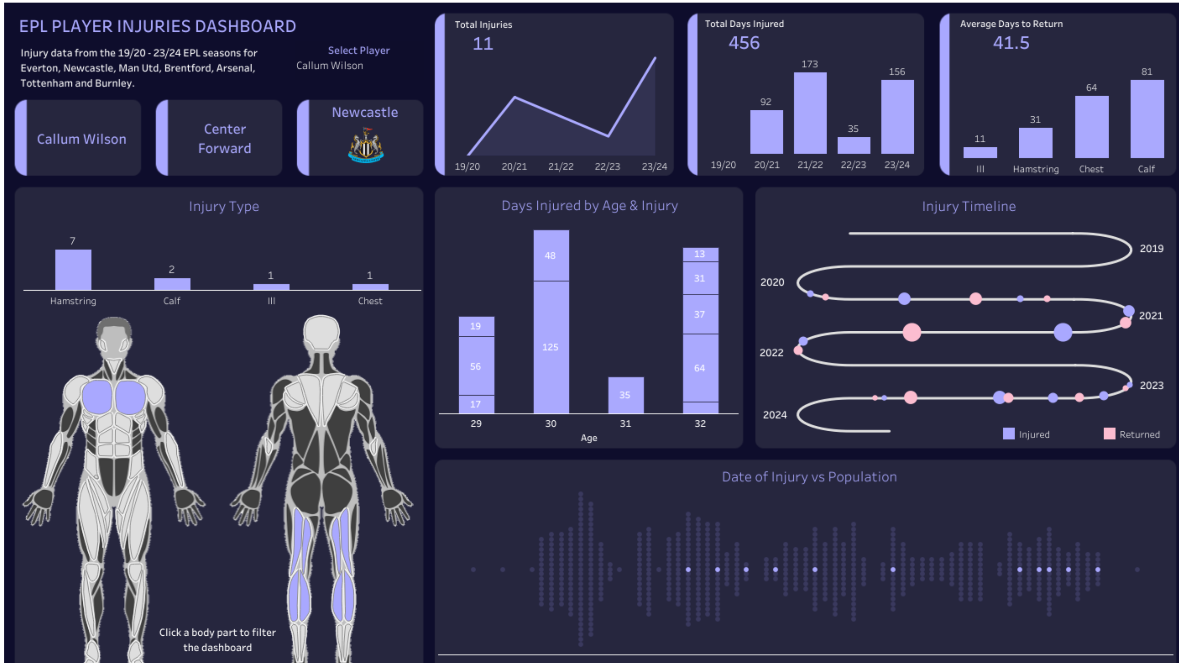 Tableau Public Viz of the Day