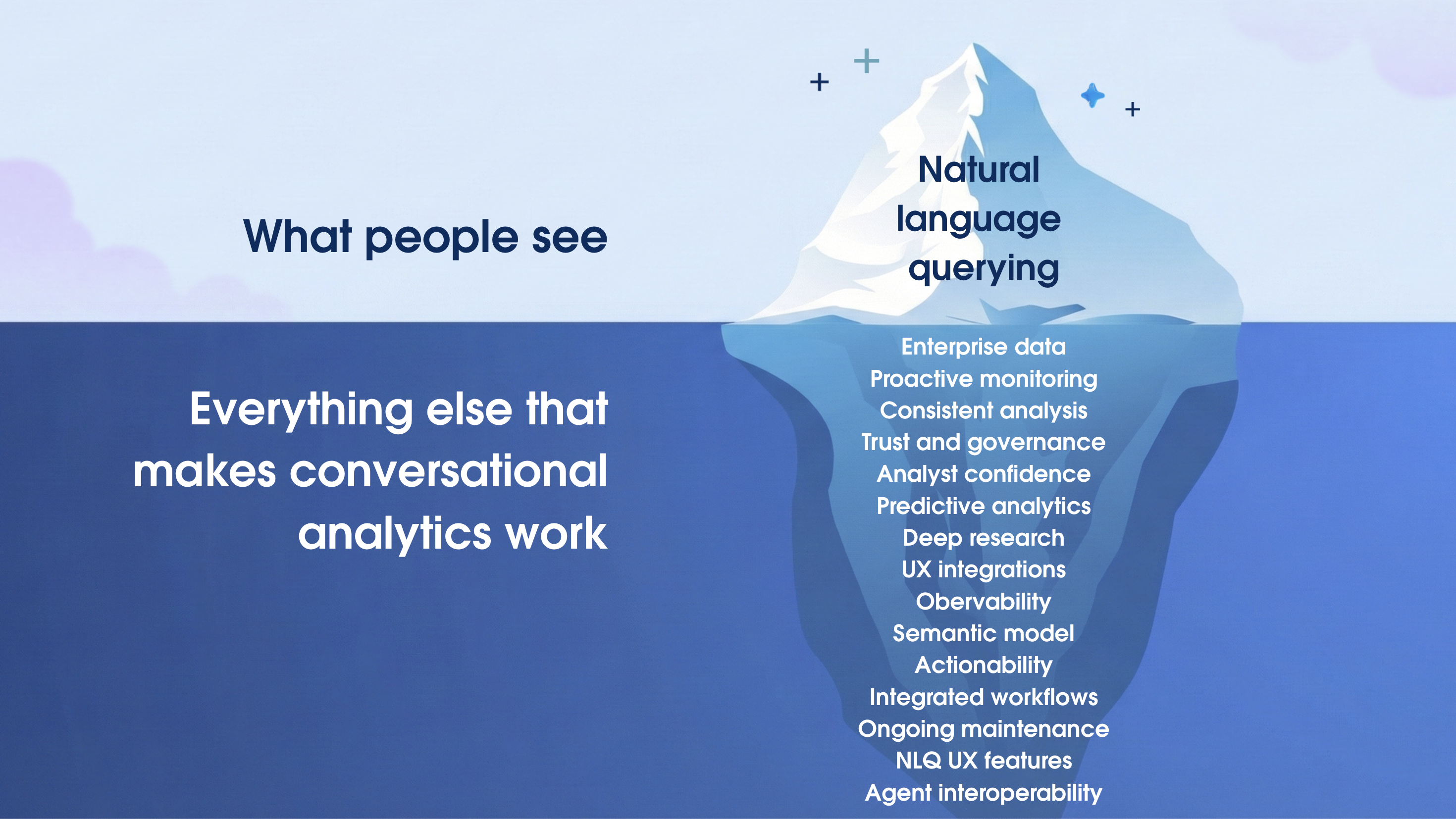 An iceberg diagram where "what people see" above the water line is "natural language query" and below the water is a list representing "everything else that makes conversational analytics work" including enterprise data, proactive monitoring, analyst confidence, actionability, and much more.