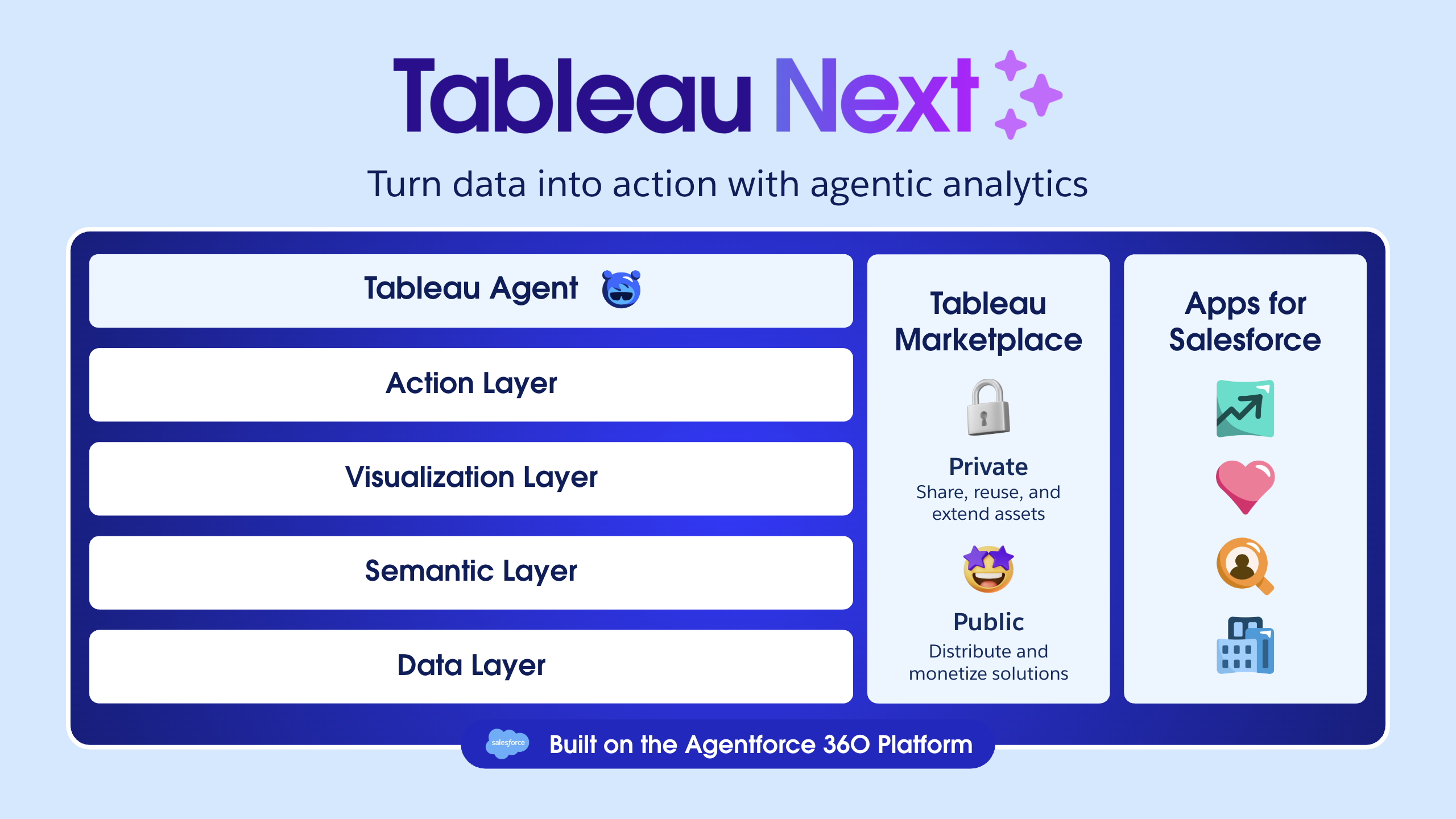 Platform diagram of Tableau Next, agentic analytics built on Agentforce 360, with the left column showing the Data layer, Tableau Semantics, Visualization Layer, and Action Layer topped by Tableau Agent; and the right columns showing the public and private Tableau Marketplace as well as Apps for Salesforce.