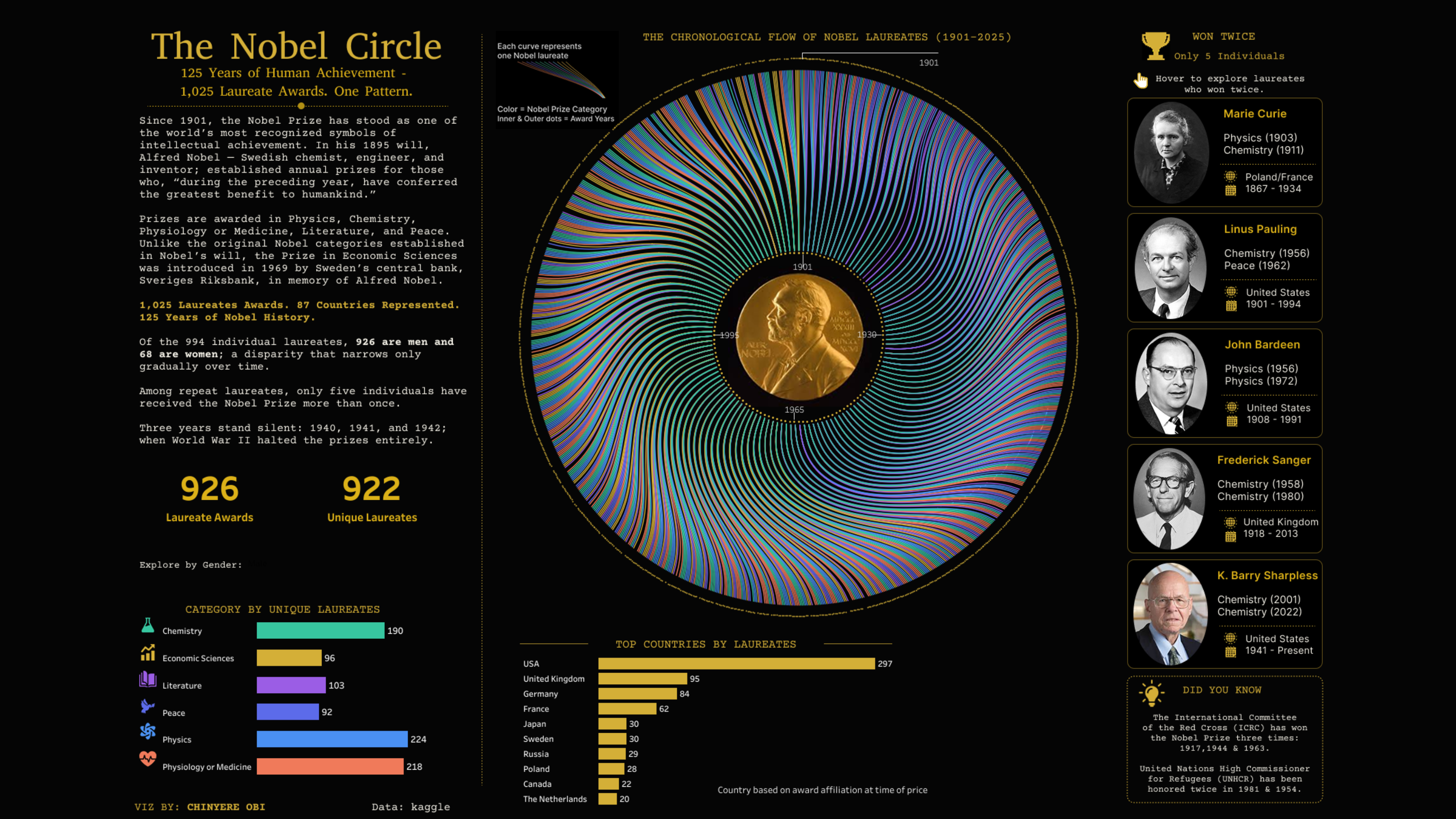 Tableau Public Viz of the Day