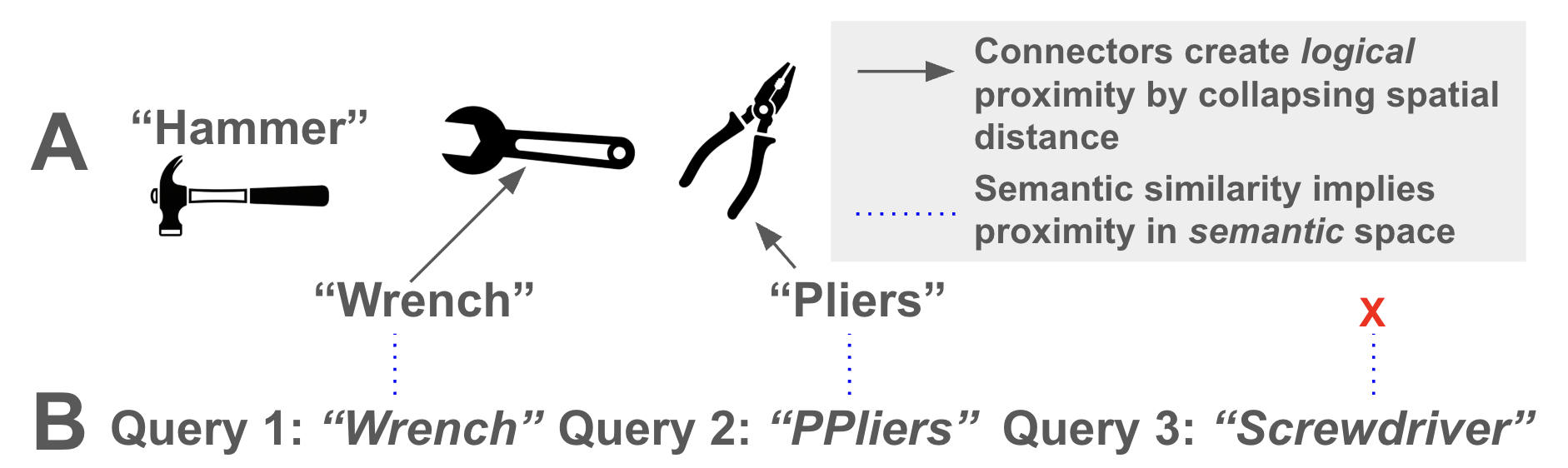 Top row (A) shows a hammer with text "hammer", a wrench with text "wrench" and an arrow, then pliers with text "Pliers" while bottom row (B) lists three queries for "wrench", "ppliers" (intentionally misspelled), and "screwdriver."