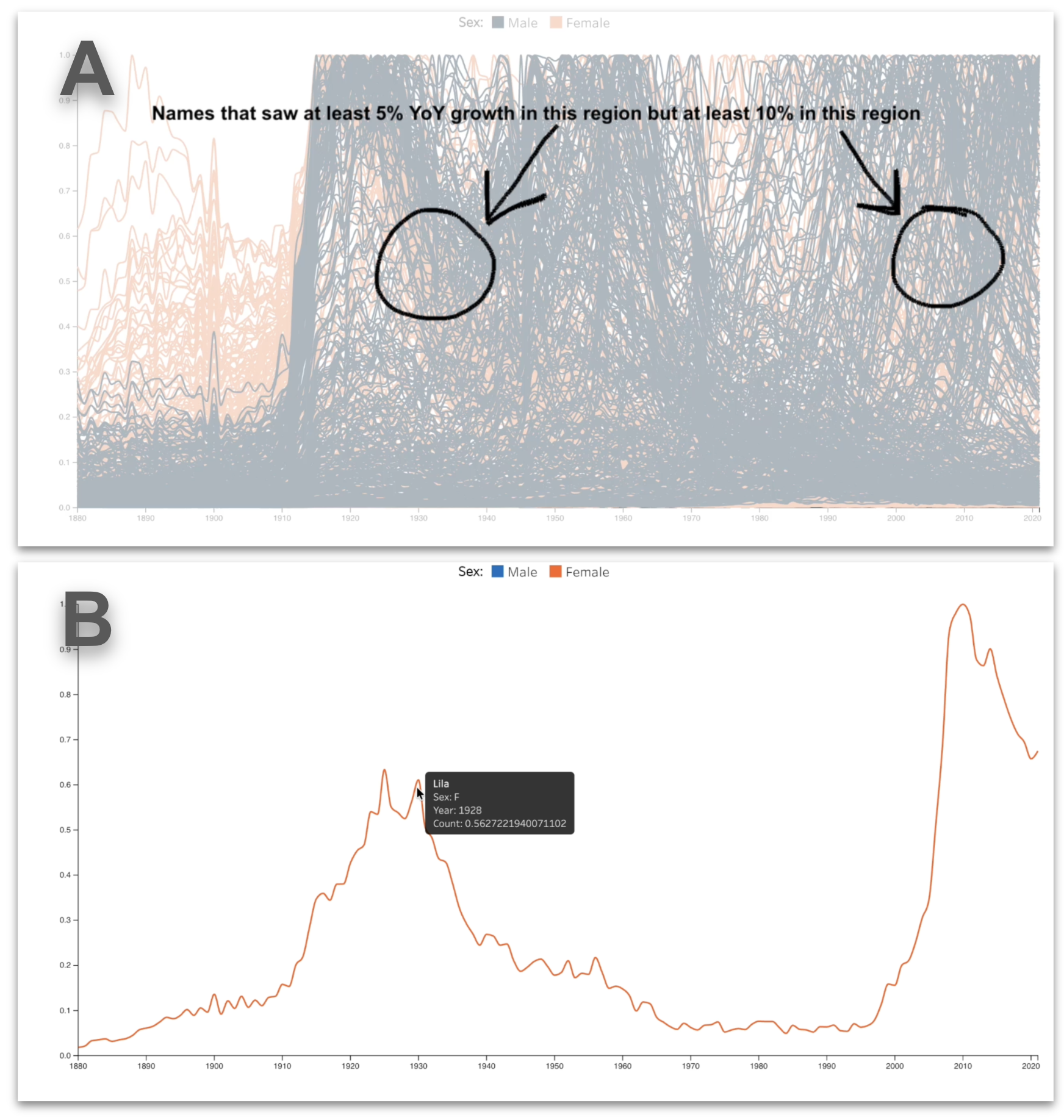 Tableau Research prototype screenshots; the first image shows how a user circled parts of a chart and annotated with text and arrows, while the second image shows the new data visualization returned by the system with filtered results based on the user's gestures.