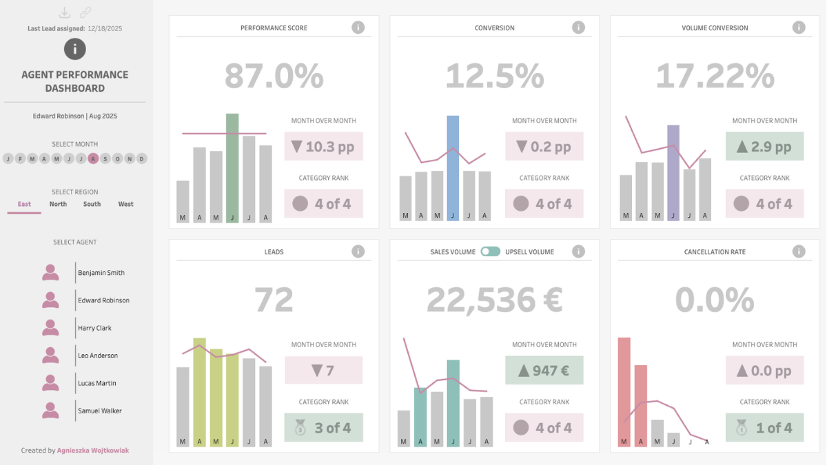 Sales Agent Performance