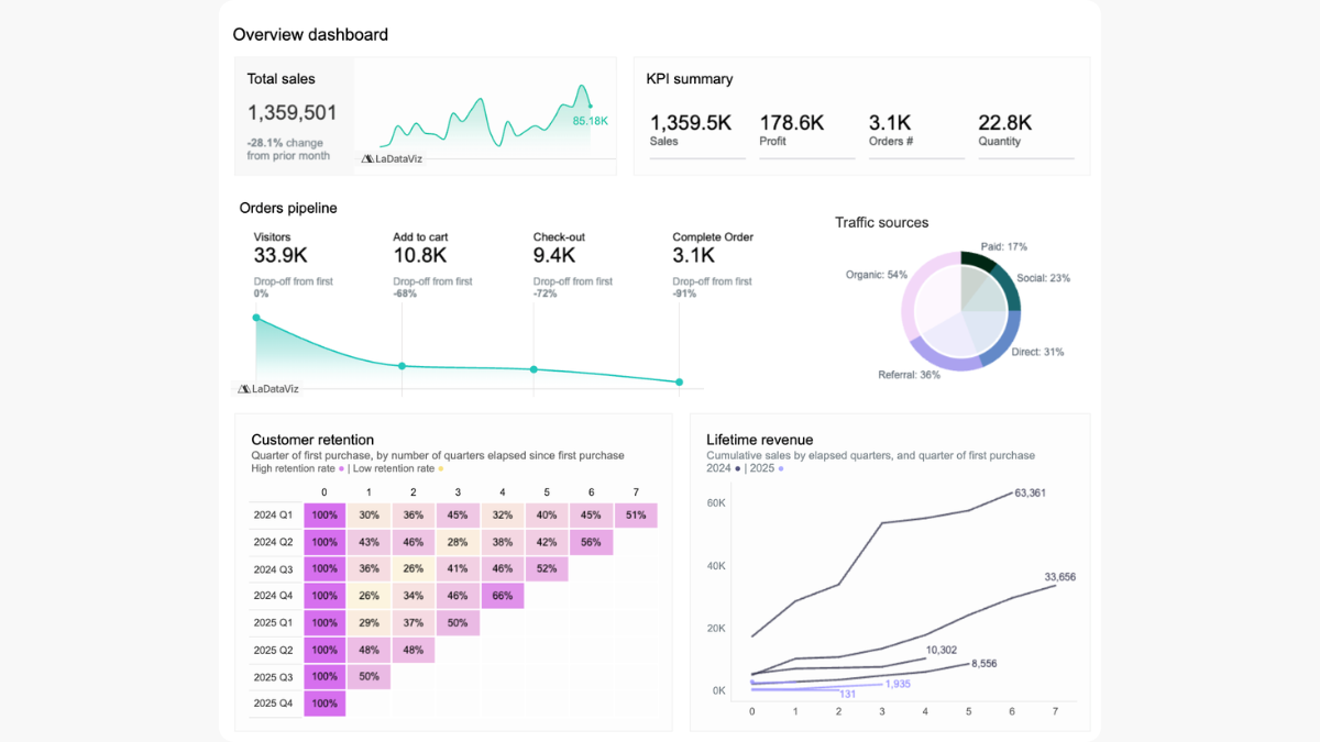 Overview Dashboard | Viz Extensions
