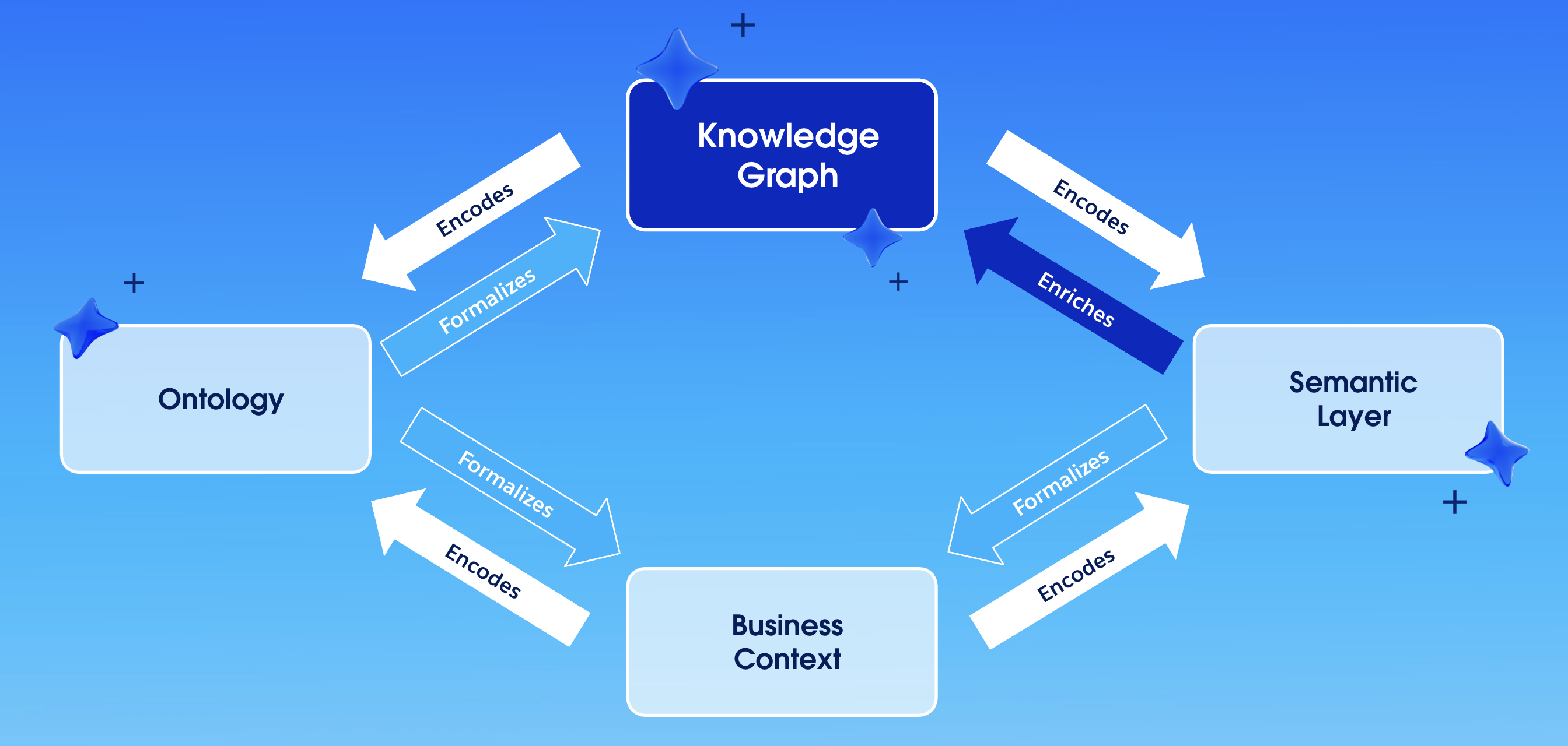 A chart showing the relationships between knowledge graph, ontology, semantic layer, and business context, with arrows between them indicating which formalizes, enriches, or encodes one another.