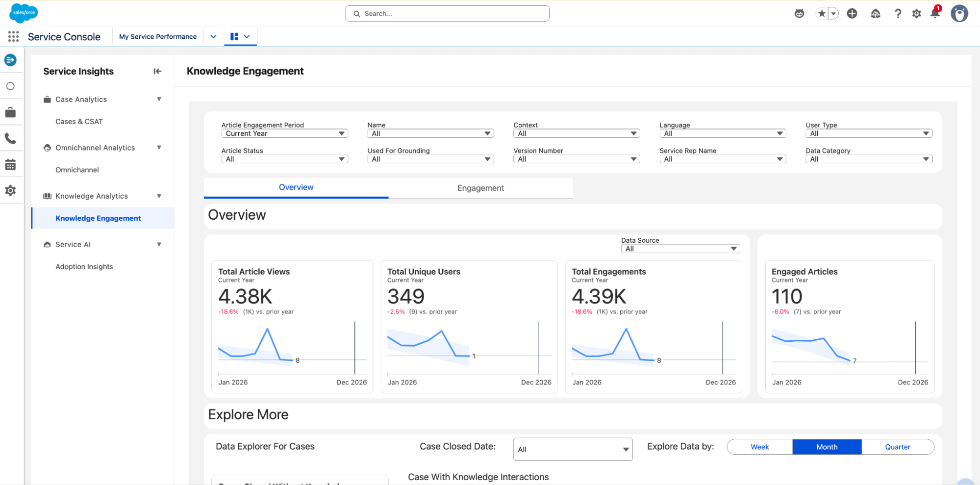 Knowledge Engagement dashboard in Service Insights from Tableau Next displaying KPI cards for total article views, unique users, total engagements, engaged articles, and case-to-knowledge interaction data.