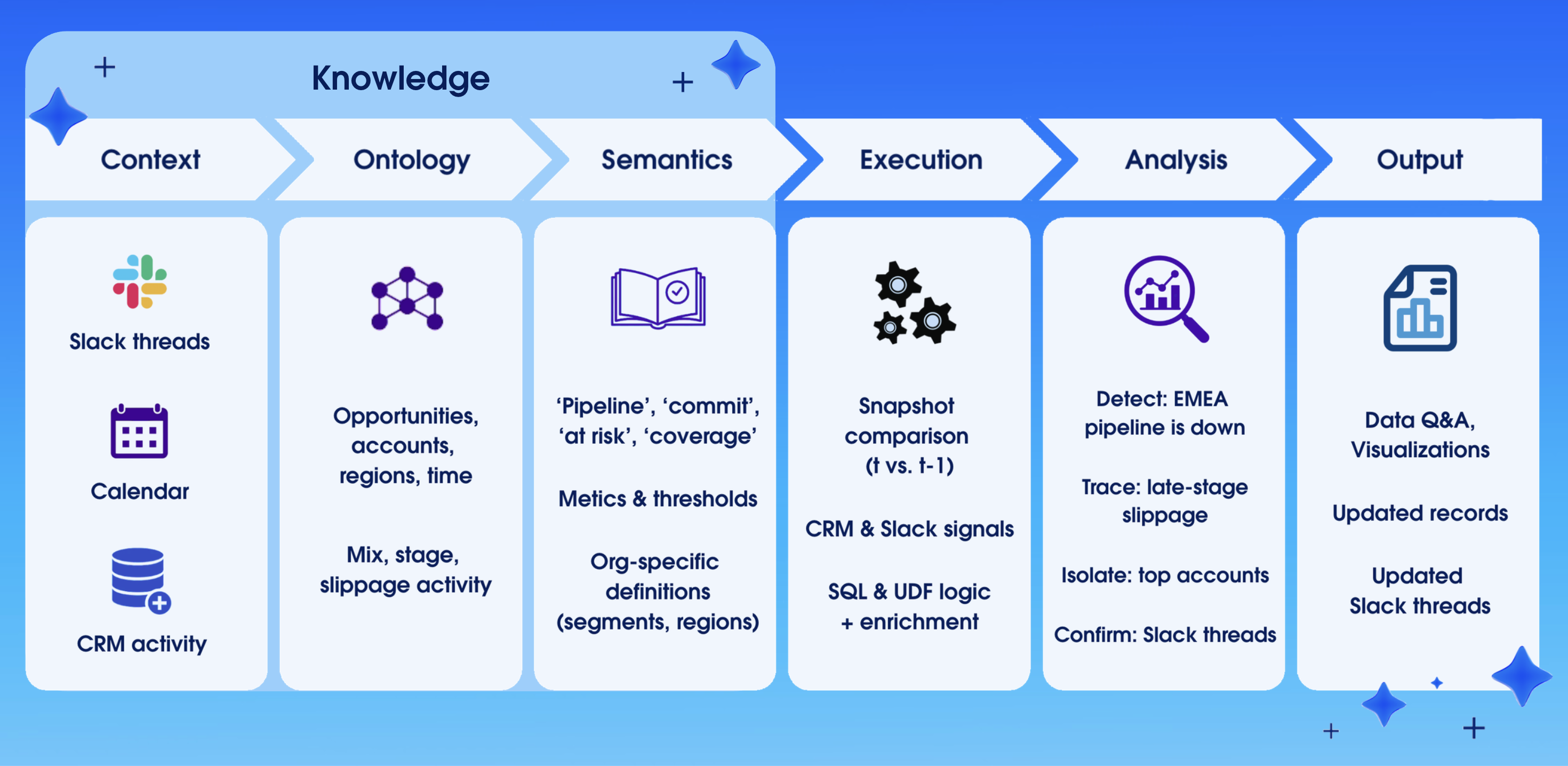 Diagram showing the knowledge engine at work in an example with six stages: context, ontology, and semantics comprising knowledge, plus execution, analysis, and output.