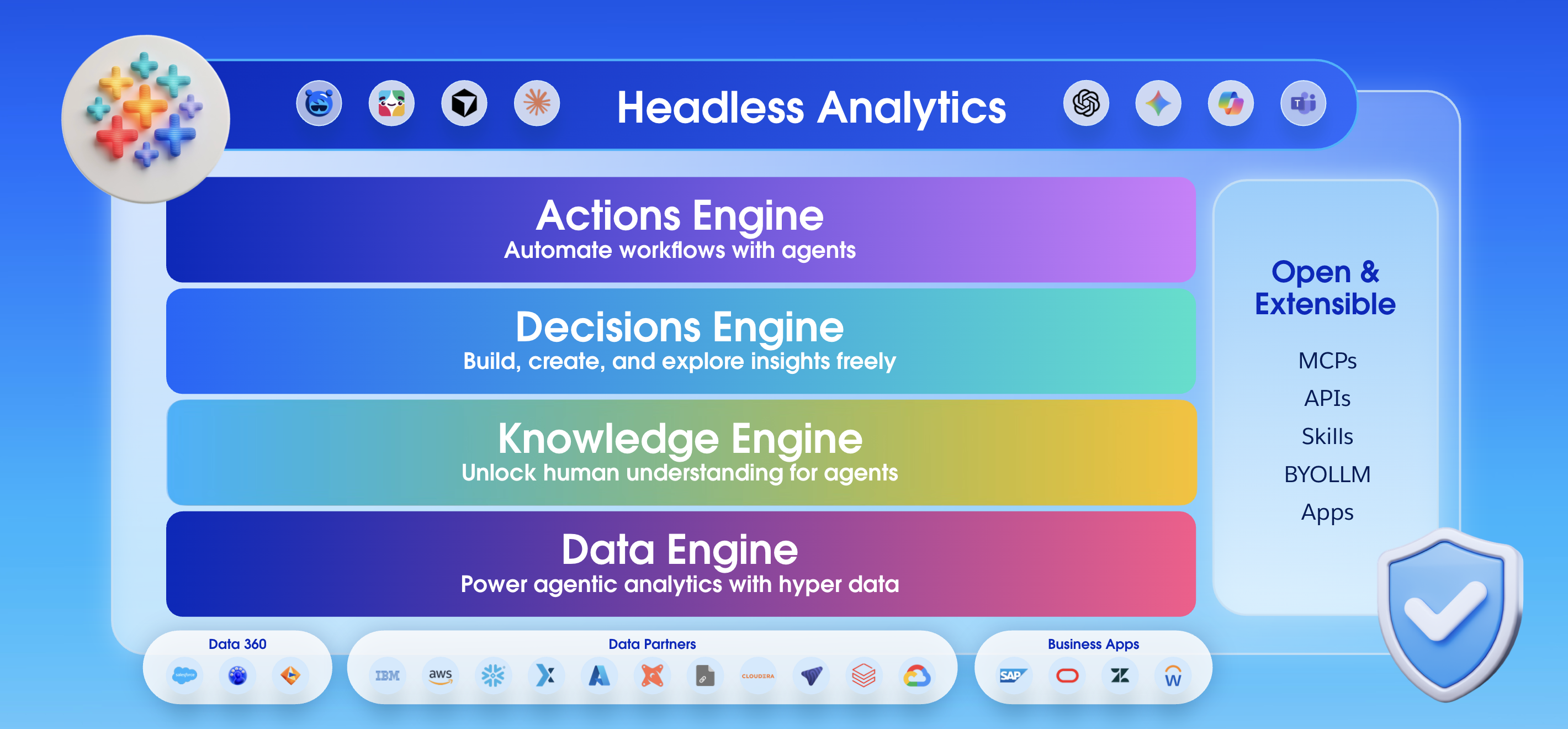 Architecture stack showing how Tableau supports headless analytics with data sources at the bottom, and then layers of the stack moving upward: data engine, knowledge engine, decisions engine, and actions engine, all open and extensible.