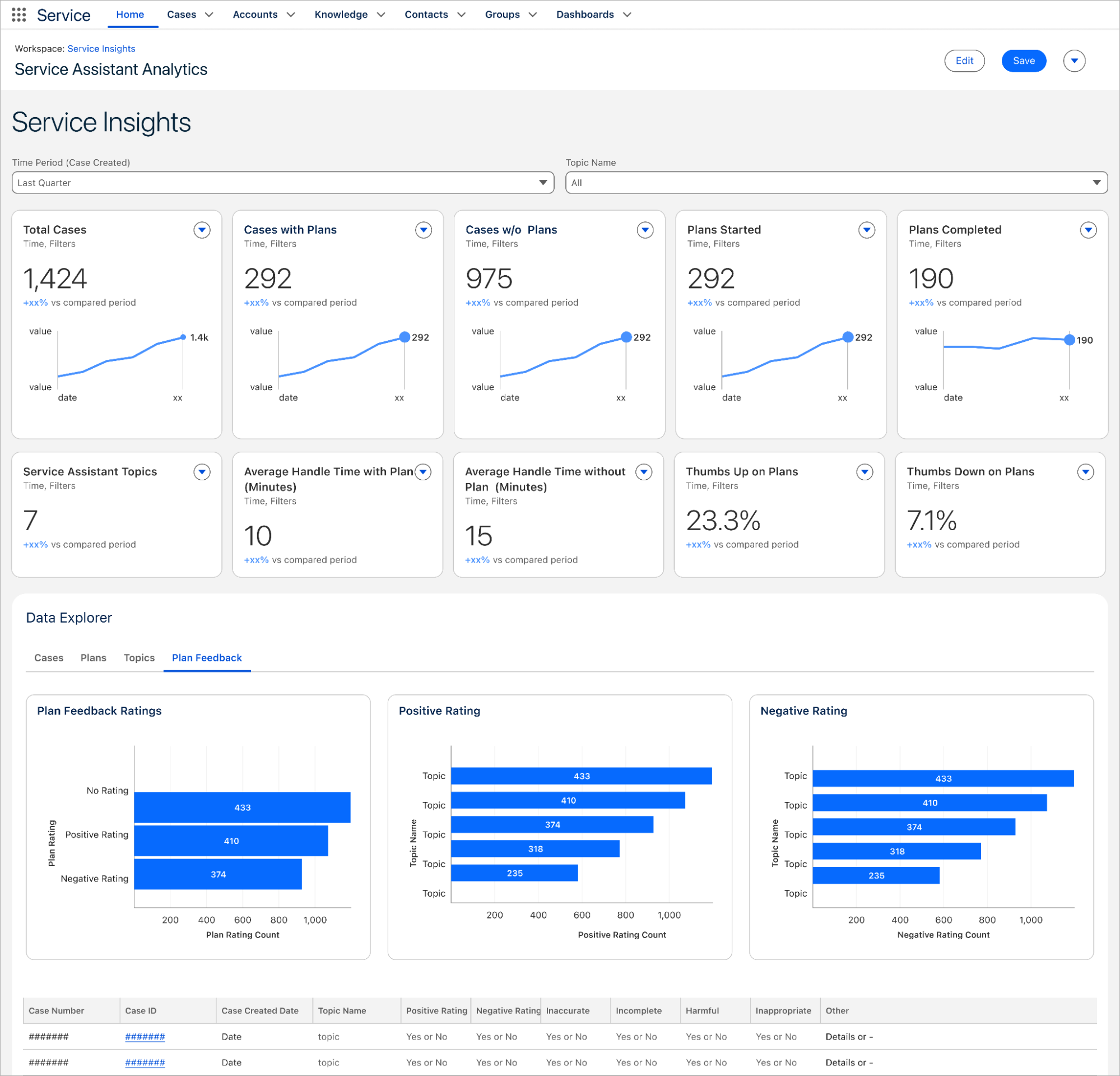 Service Assistant Analytics dashboard in Service Insights from Tableau Next tracking performance metrics for cases with and without plans, plan completion rates, average handle time, and user feedback ratings.