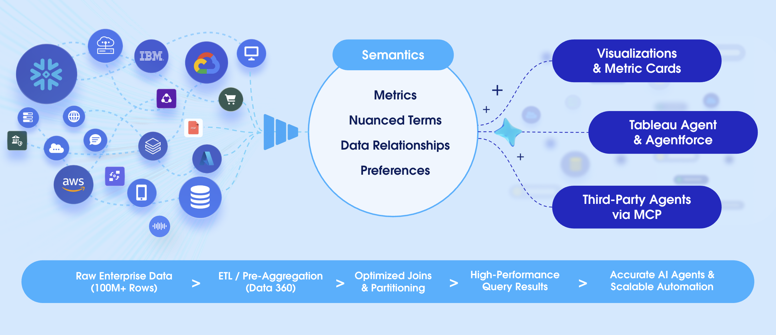 Illustrated conceptual diagram depicting raw data flowing through ETL pre-aggregation and being optimized as a semantic model to provide high-performance query results for analytics surfaces and AI agents.