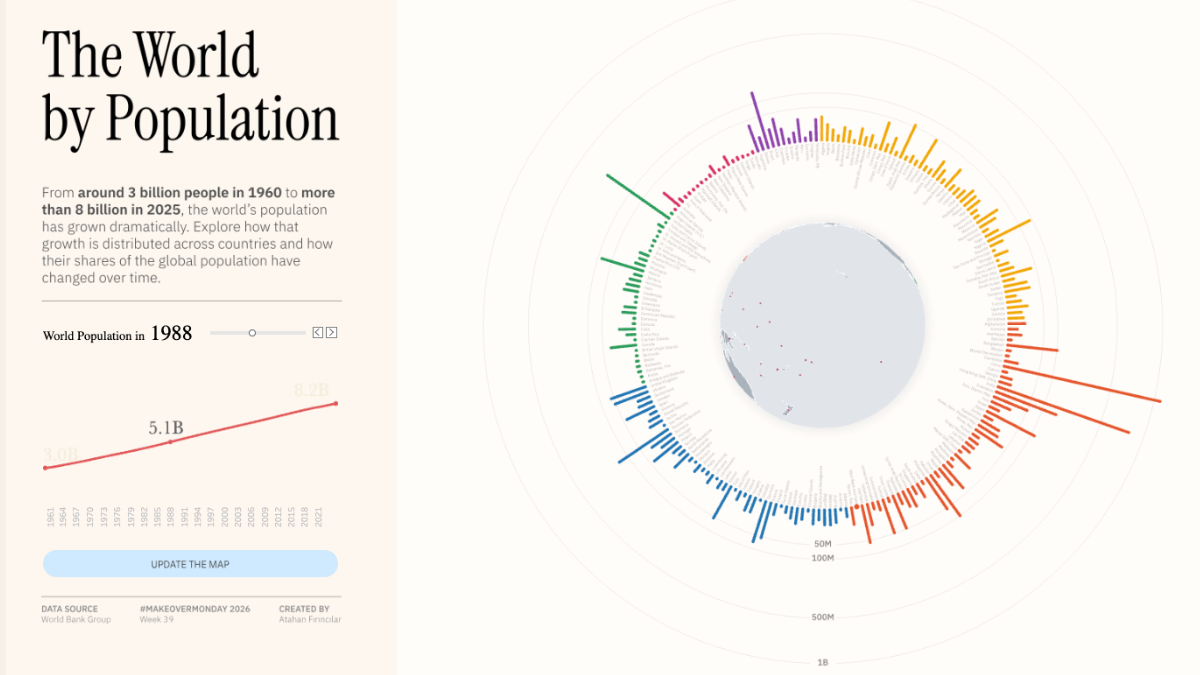 The World by Population