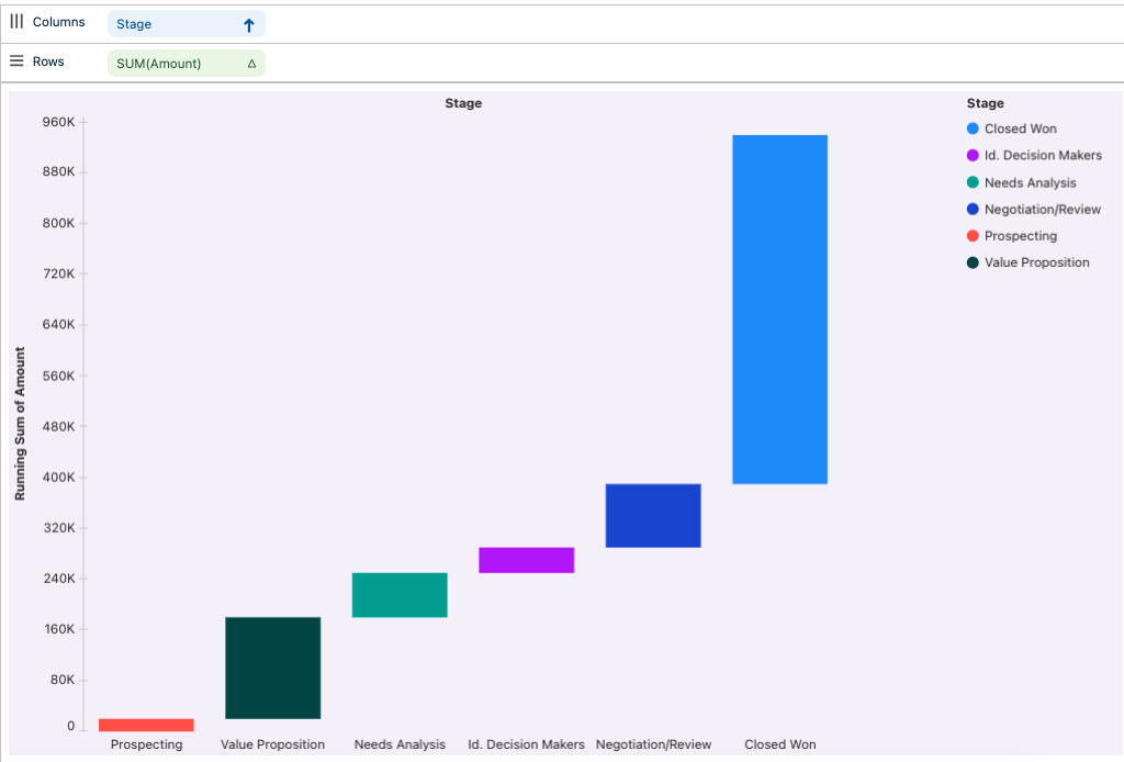 Tableau Next: Show Me, Waterfall
