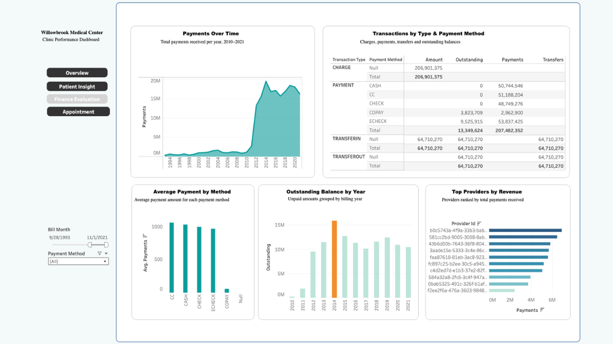 Clinic Performance Dashboard