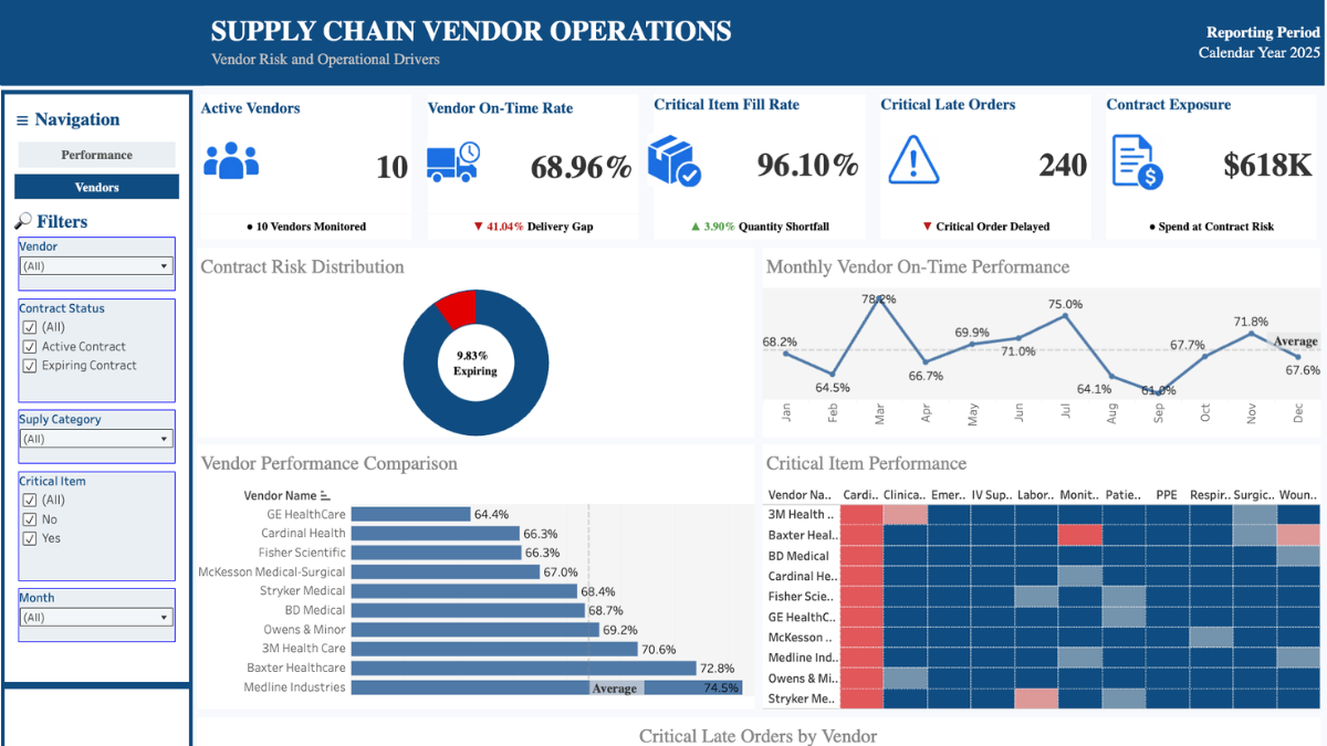 Supply Chain Performance & Vendor Operations