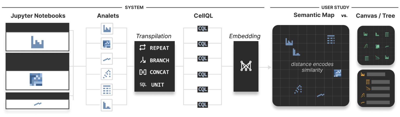 Diagram of the Ptolemy system pipeline. On the left, Jupyter notebook cells are extracted into individual block icons called analets. In the center, code undergoes transpilation into CellQL and passes through an embedding model. On the right, the output displays a 2D semantic map with scatterplot points, contrasted against alternative grid and tree layout interfaces.