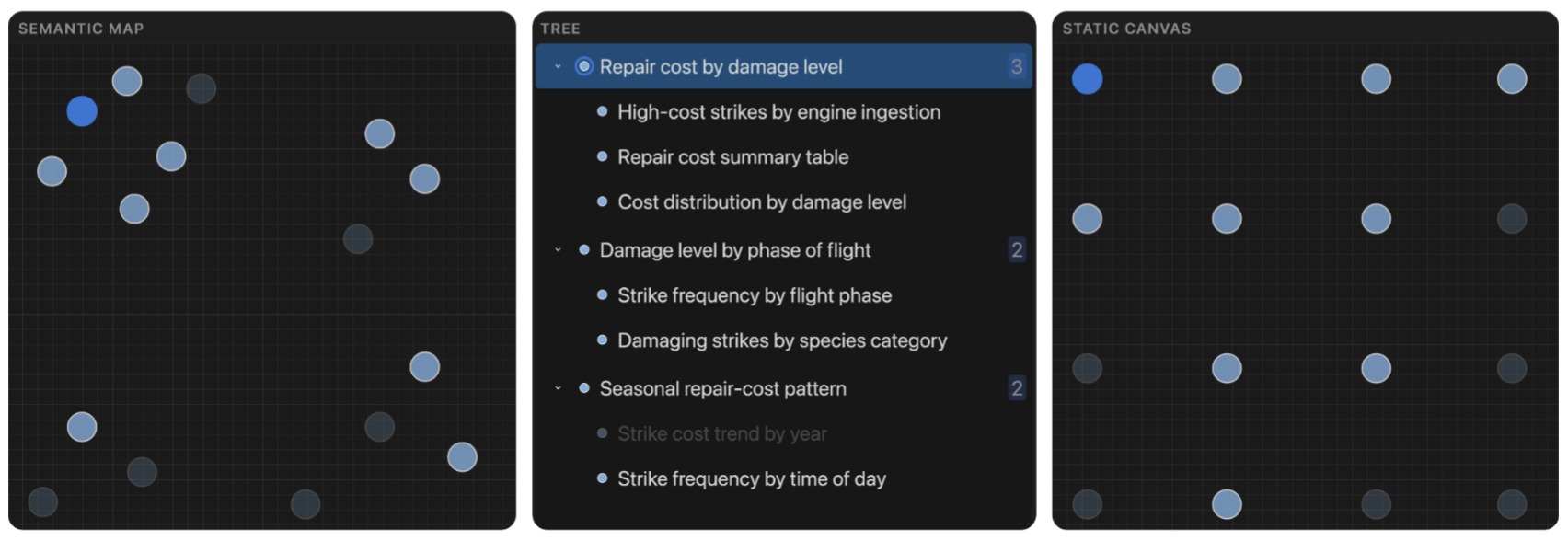 Side-by-side comparison of three user interface layouts. The left panel shows a 2D scatterplot layout with clustered nodes. The middle panel shows a structured, collapsible text tree menu with hierarchy levels. The right panel shows a uniform four-by-four grid of nodes. A single highlighted blue node is visible in all three interfaces.