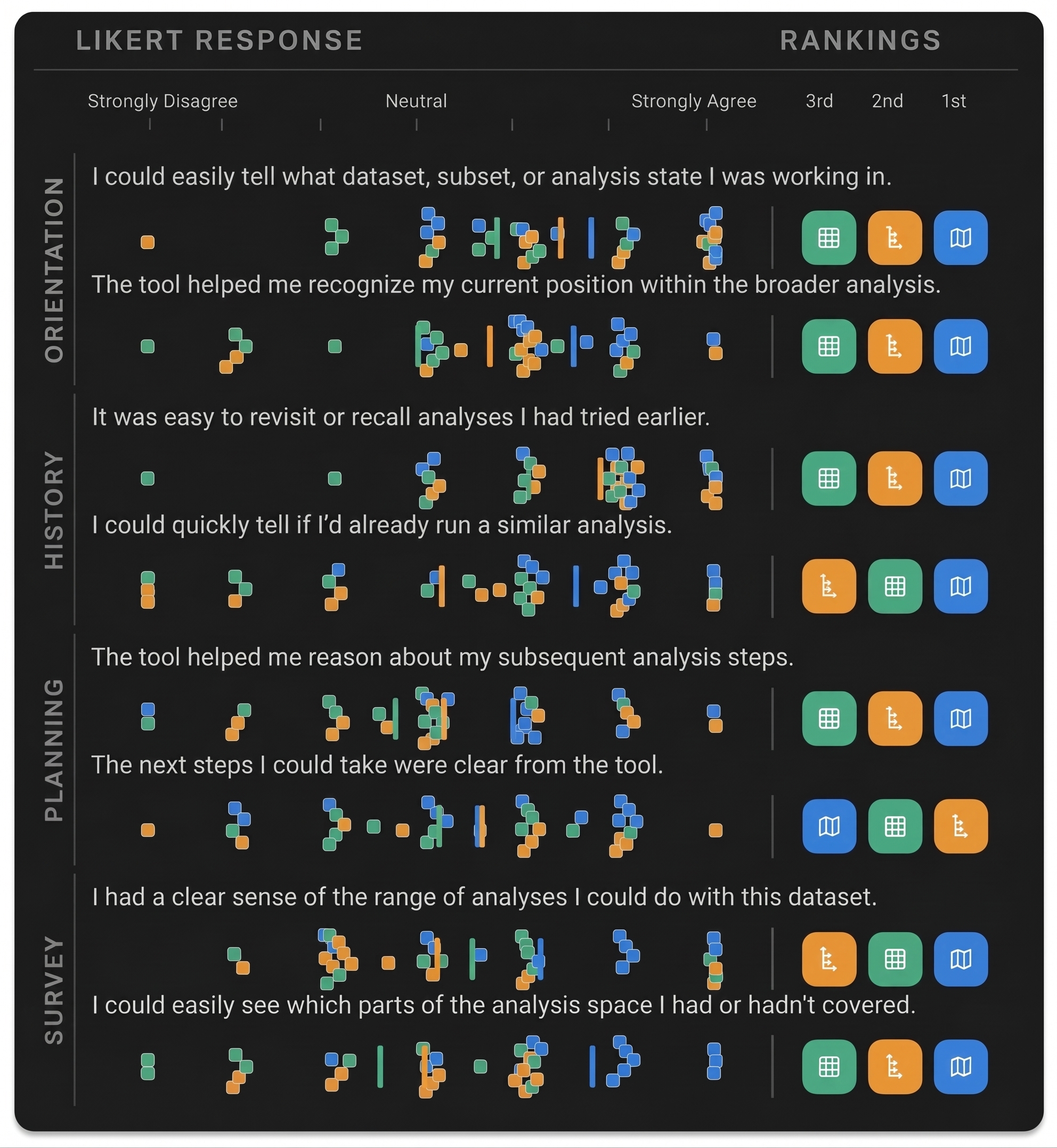 Data visualization panel comparing survey results across three interfaces. The left section shows rows of beeswarm plots displaying Likert scale ratings from strongly disagree to strongly agree across categories like orientation, history, planning, and survey. The right section displays colored rank-preference badges for each item.