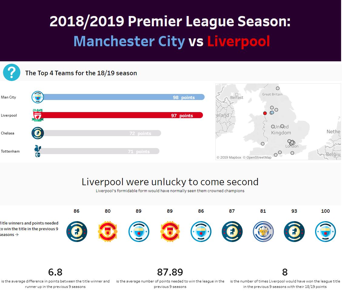 Ir a Segundo puesto: The 18/19 Premier League Title Race (La carrera por el título de la Premier League 2018/2019) de Isaac Low, Universidad Tecnológica de Swinburne