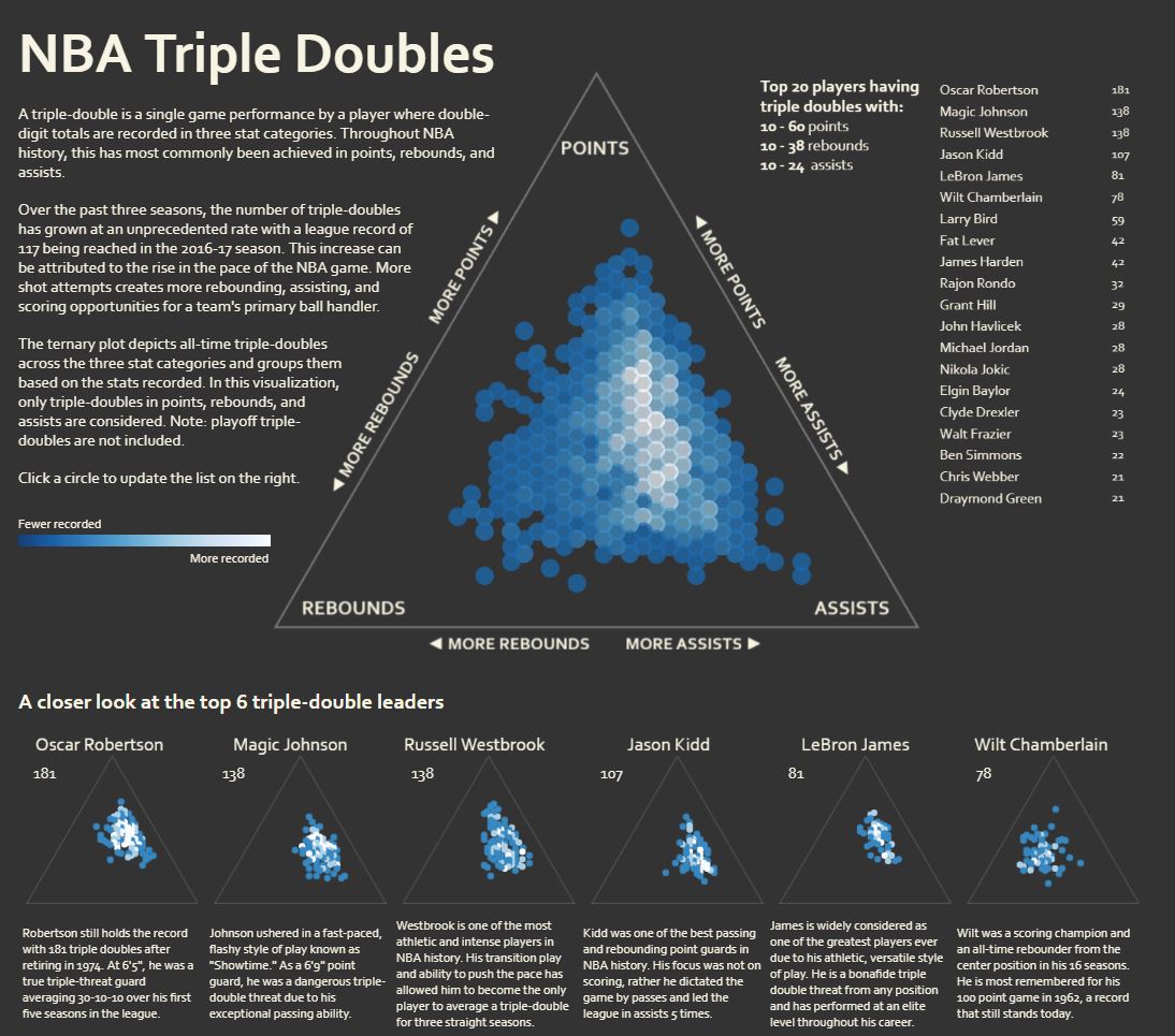 Navigate to 3rd place: NBA Triple Doubles by Ryan Soares, Wilfrid Laurier University