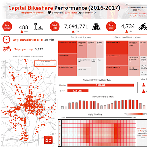 3위: 워싱턴의 Capital Bikeshare 성과, 하워드 대학교의 Joseph Perez로 이동