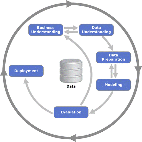 Prozessdiagramm Data Mining CRISP-DM