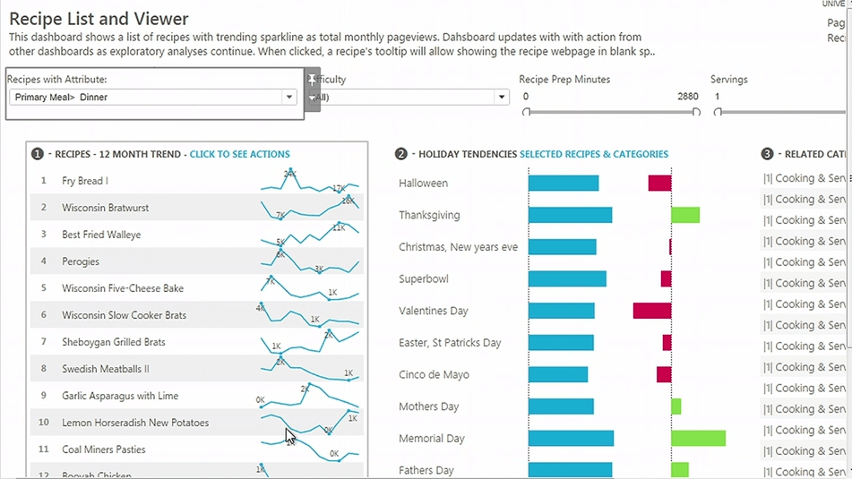 Allrecipes identifies content traffic trends