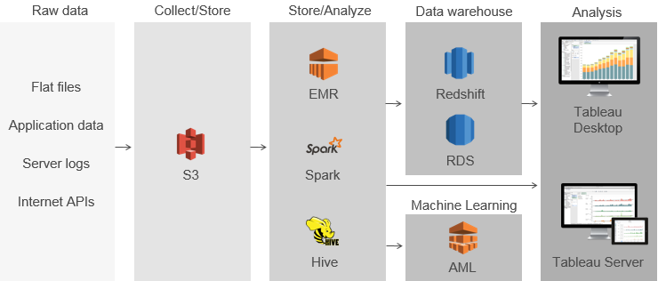 Tableau Server on AWS—Partner Solution