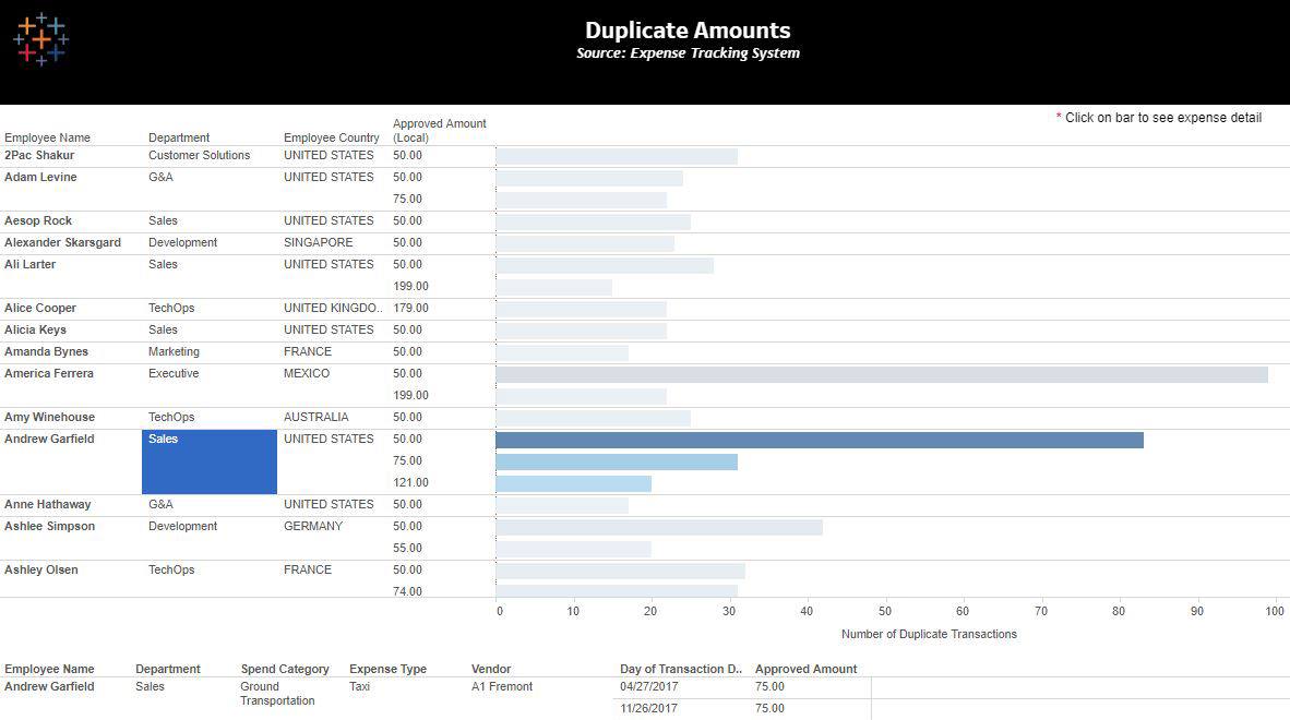 Passa a Duplicate payments