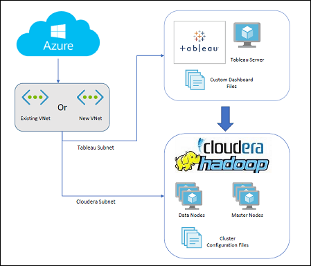 Tableau Deployed on Azure