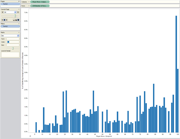 Average Game Length Over Time