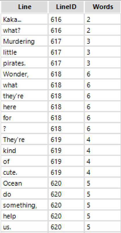 Data following parsing