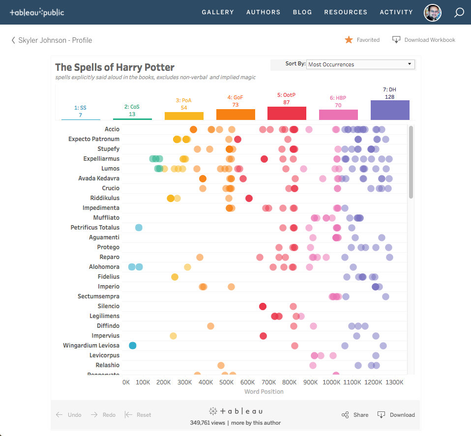 What is Tableau & Why is it Popular? - Aventis Blog (SG)