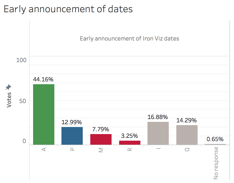 Early Dates