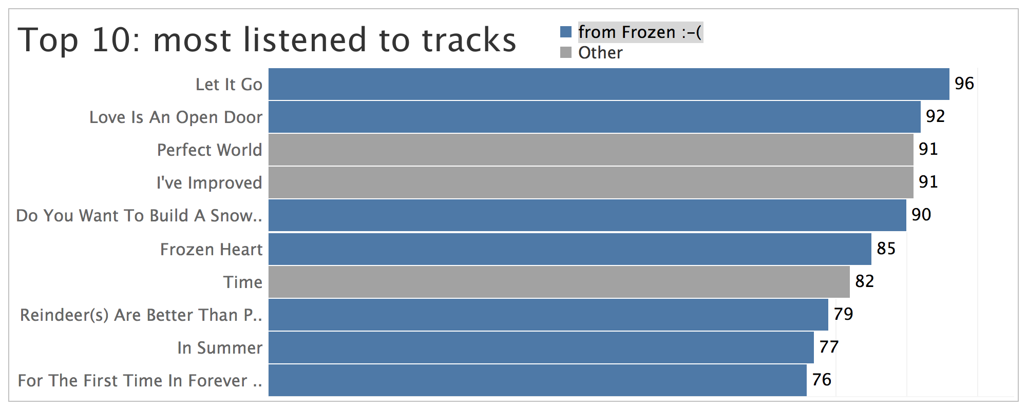 andy cotgreave's top ten most listened to tracks