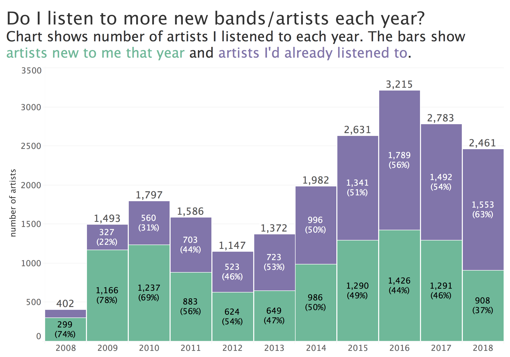 new artists andy cotgreave listened to between 2008 and 2018