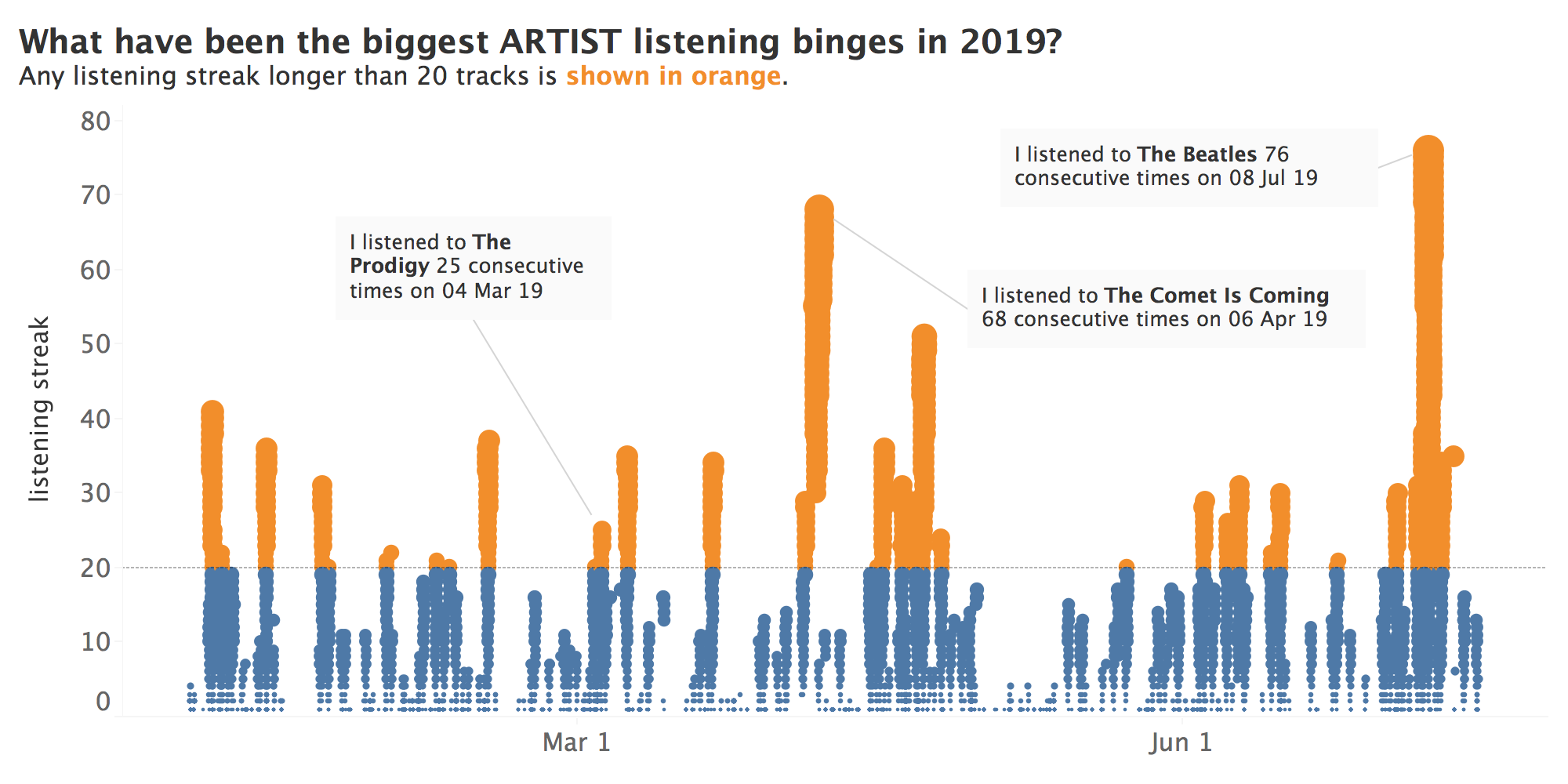 Last.fm revela insights da música pelos hábitos de usuários