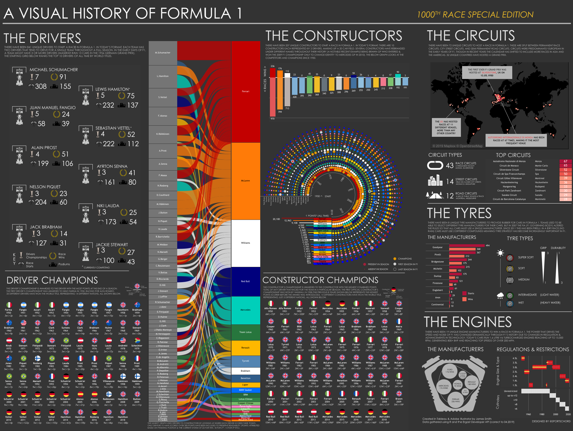 Visual History of F1 created in Tableau Public