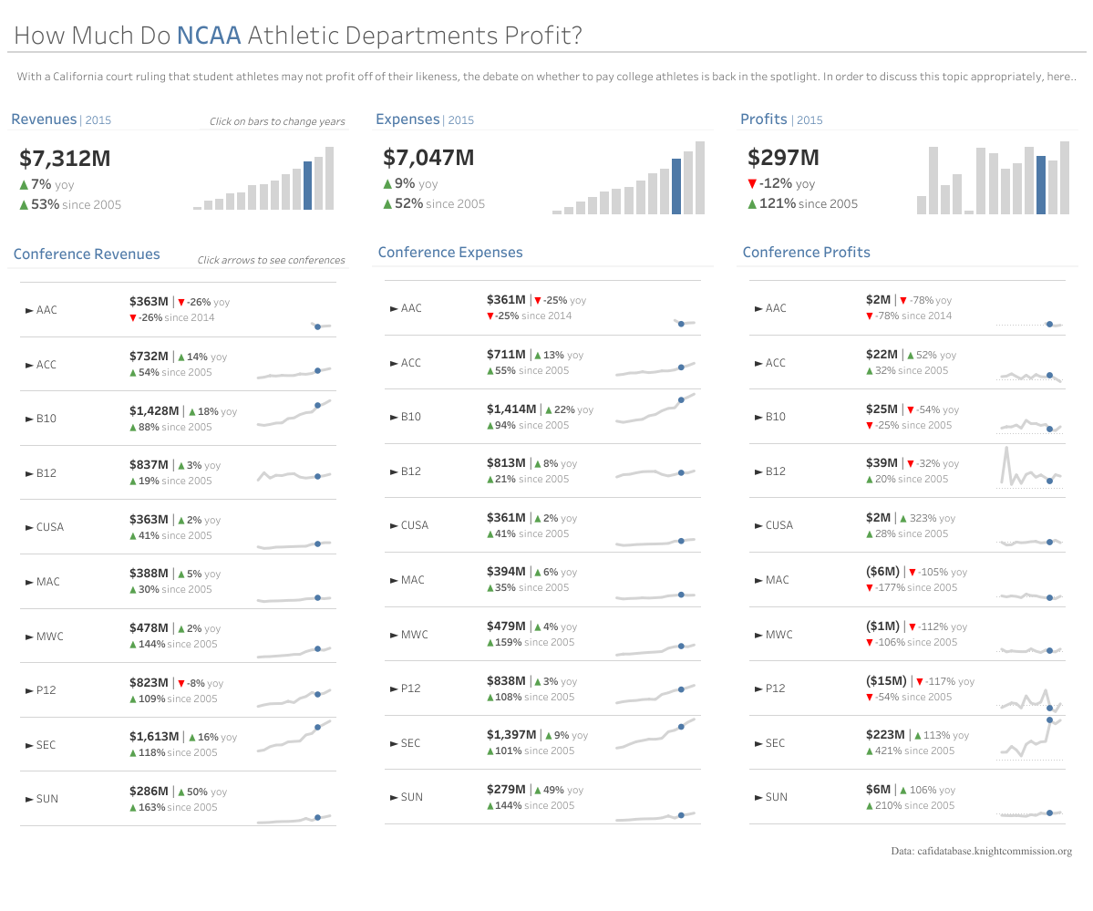 NCAA Profits