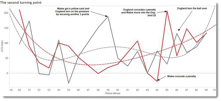 Visually finding insights in the data