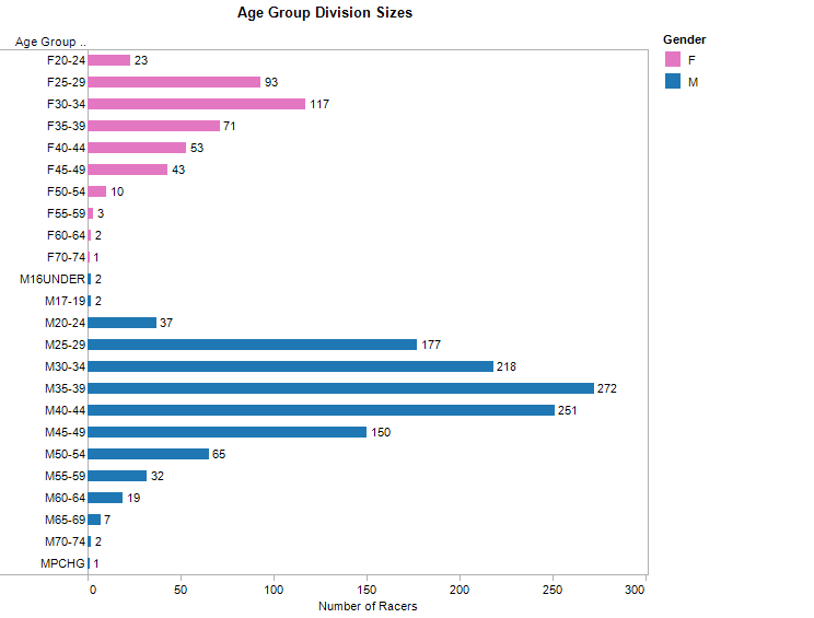 Number of racers in each age group division