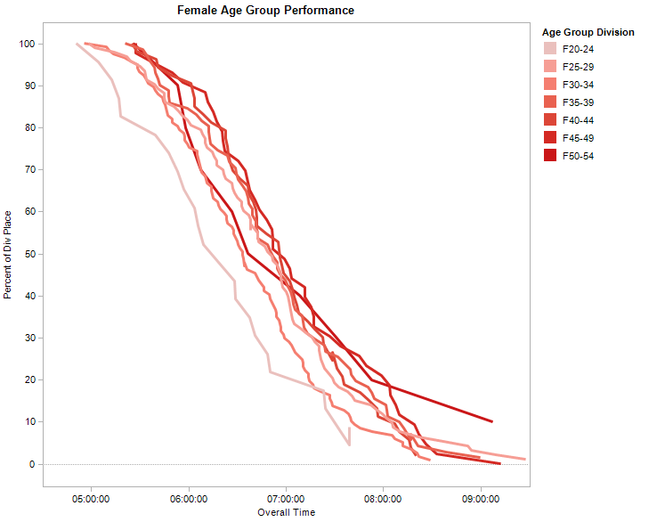 Female age group performance