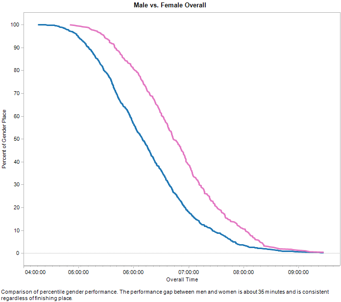 Gender relative performance